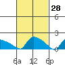 Hartford tide chart for Saturday, February 28, 2026