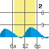 Hartford tide chart for Monday, February 2, 2026