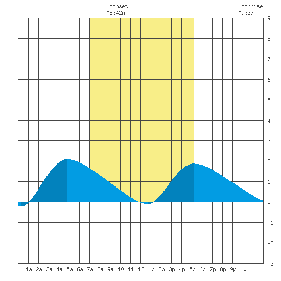 Hartford tide chart for Thursday, February 5, 2026