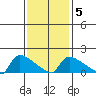 Hartford tide chart for Thursday, February 5, 2026