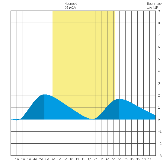 Hartford tide chart for Friday, February 6, 2026