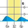 Hartford tide chart for Friday, February 6, 2026