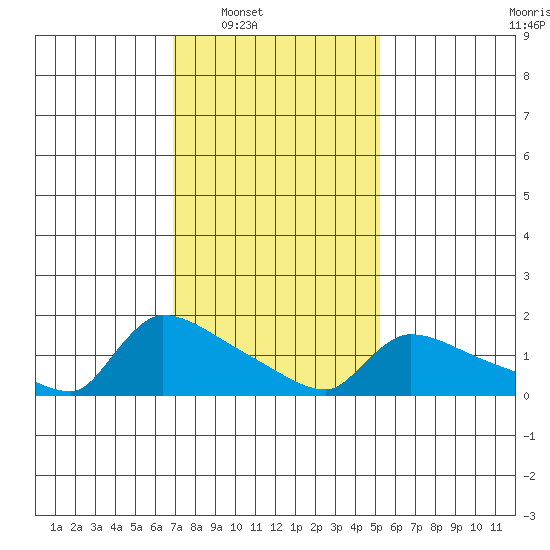 Hartford tide chart for Saturday, February 7, 2026
