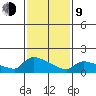 Hartford tide chart for Monday, February 9, 2026
