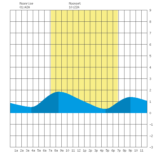 Hartford tide chart for Tuesday, March 10, 2026