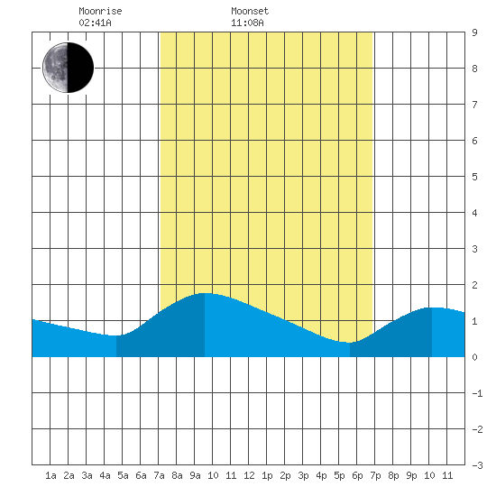 Hartford tide chart for Wednesday, March 11, 2026