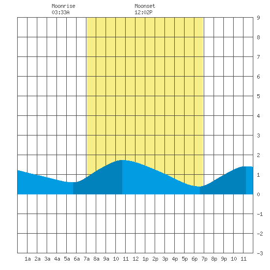 Hartford tide chart for Thursday, March 12, 2026