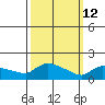 Hartford tide chart for Thursday, March 12, 2026