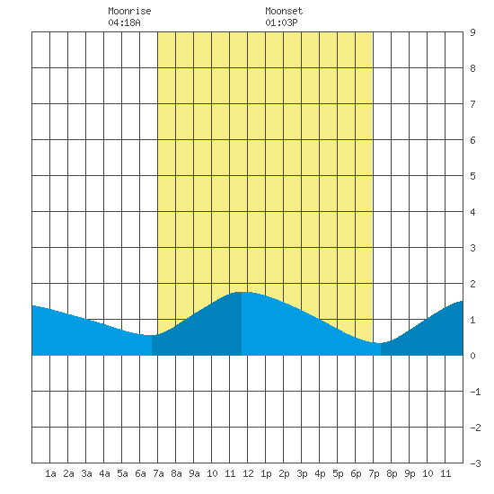 Hartford tide chart for Friday, March 13, 2026