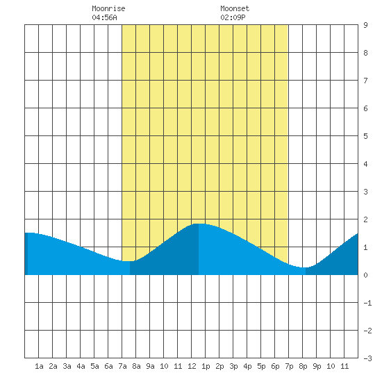 Hartford tide chart for Saturday, March 14, 2026