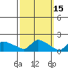 Hartford tide chart for Sunday, March 15, 2026