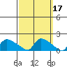 Hartford tide chart for Tuesday, March 17, 2026