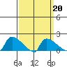 Hartford tide chart for Friday, March 20, 2026