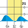 Hartford tide chart for Saturday, March 21, 2026