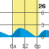 Hartford tide chart for Thursday, March 26, 2026