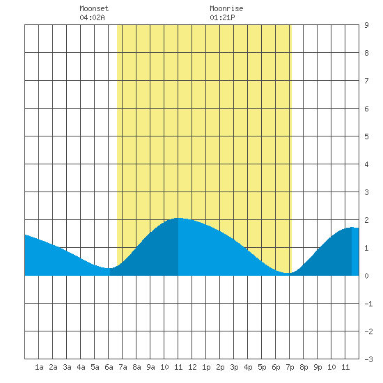 Hartford tide chart for Friday, March 27, 2026
