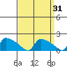 Hartford tide chart for Tuesday, March 31, 2026