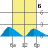 Hartford tide chart for Friday, March 6, 2026