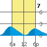 Hartford tide chart for Saturday, March 7, 2026