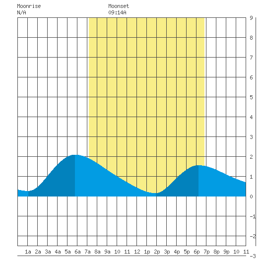 Hartford tide chart for Sunday, March 8, 2026