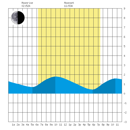 Hartford tide chart for Friday, April 10, 2026
