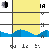 Hartford tide chart for Friday, April 10, 2026