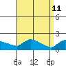 Hartford tide chart for Saturday, April 11, 2026
