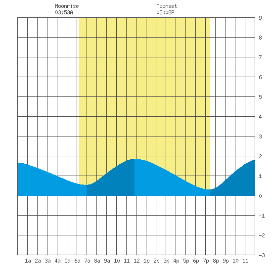 Hartford tide chart for Sunday, April 12, 2026