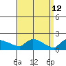 Hartford tide chart for Sunday, April 12, 2026