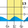 Hartford tide chart for Monday, April 13, 2026