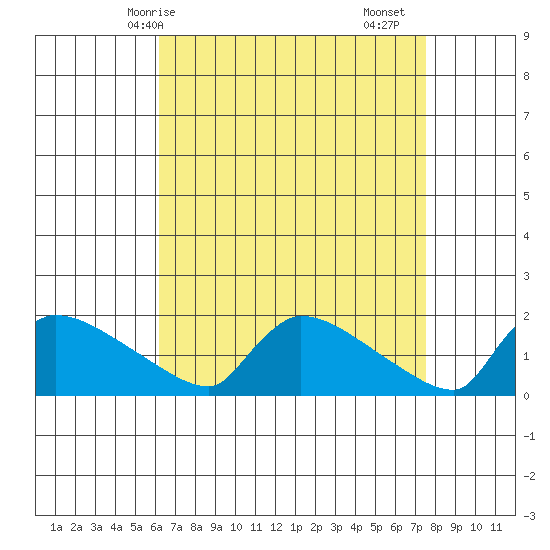 Hartford tide chart for Tuesday, April 14, 2026