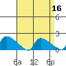 Hartford tide chart for Thursday, April 16, 2026