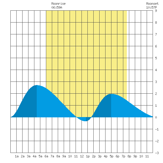 Hartford tide chart for Sunday, April 19, 2026