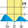 Hartford tide chart for Sunday, April 19, 2026