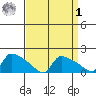 Hartford tide chart for Wednesday, April 1, 2026