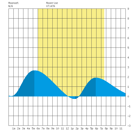 Hartford tide chart for Monday, April 20, 2026