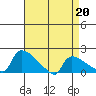 Hartford tide chart for Monday, April 20, 2026