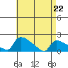 Hartford tide chart for Wednesday, April 22, 2026