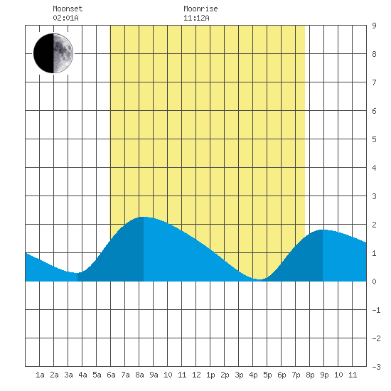 Hartford tide chart for Thursday, April 23, 2026