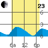 Hartford tide chart for Thursday, April 23, 2026