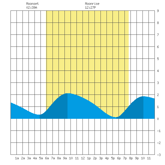 Hartford tide chart for Friday, April 24, 2026