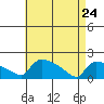 Hartford tide chart for Friday, April 24, 2026
