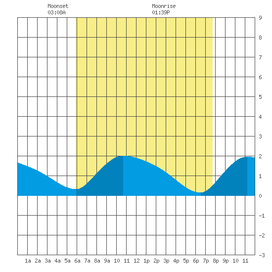 Hartford tide chart for Saturday, April 25, 2026