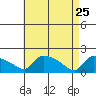 Hartford tide chart for Saturday, April 25, 2026