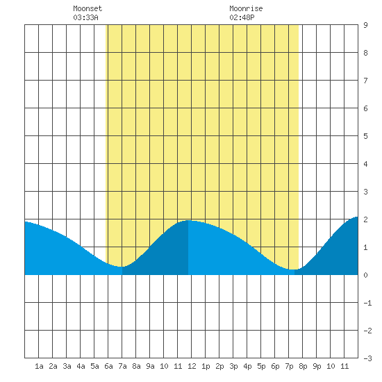 Hartford tide chart for Sunday, April 26, 2026