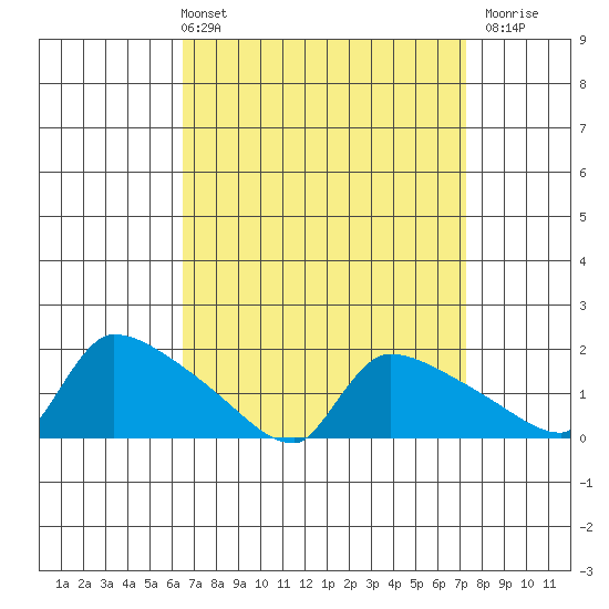 Hartford tide chart for Thursday, April 2, 2026