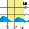 Hartford tide chart for Thursday, April 30, 2026
