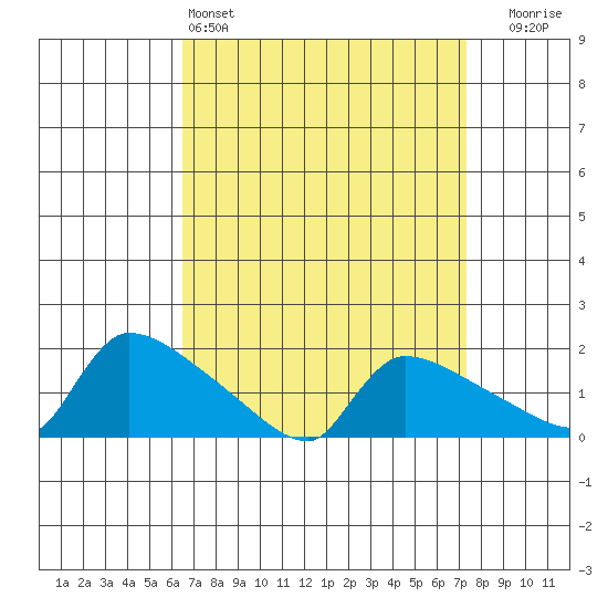 Hartford tide chart for Friday, April 3, 2026
