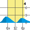 Hartford tide chart for Saturday, April 4, 2026