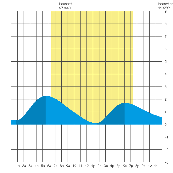 Hartford tide chart for Sunday, April 5, 2026